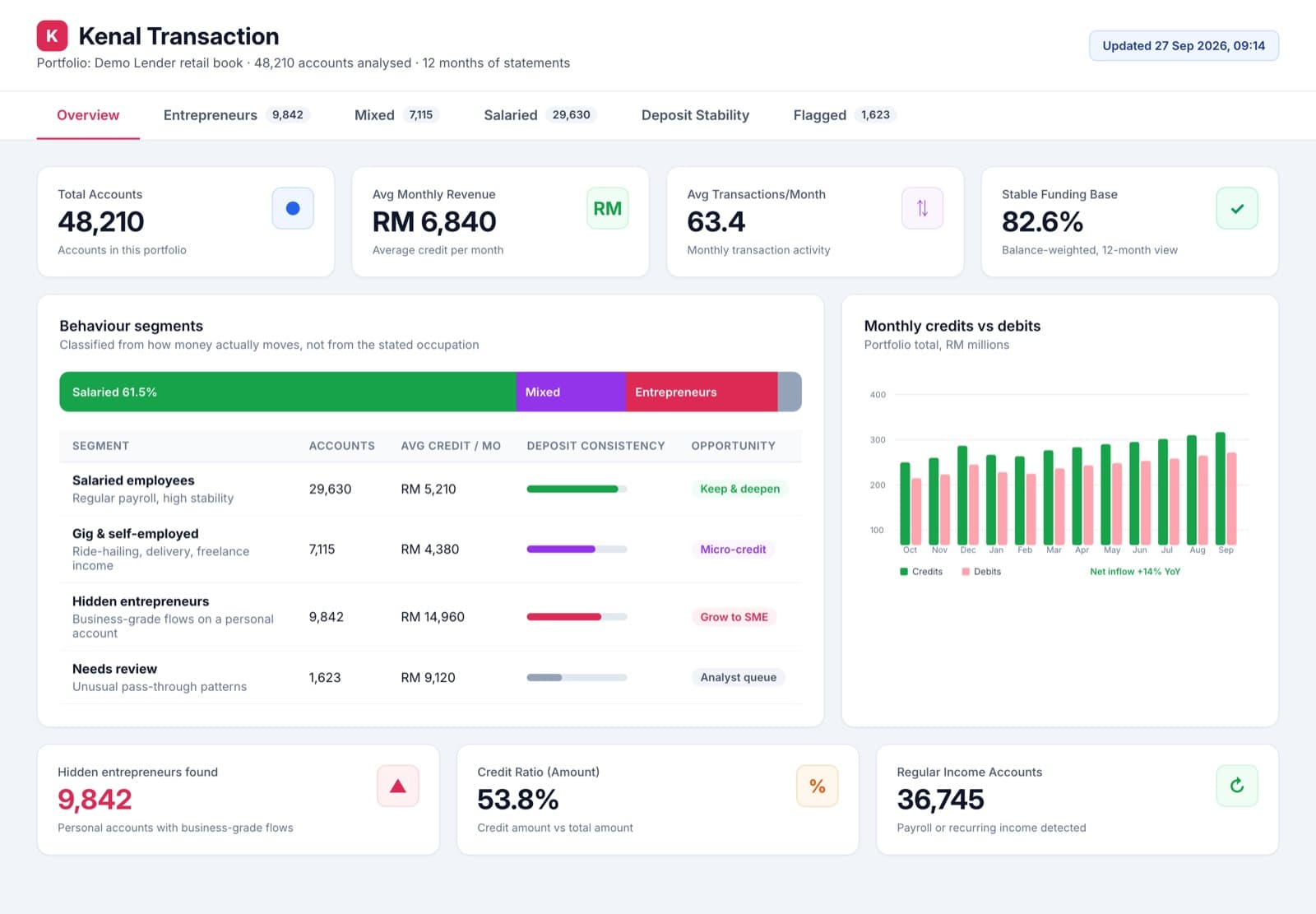 Kenal Transaction portfolio overview splitting accounts into salaried, gig and self-employed, and hidden entrepreneur segments, with KPI cards and a monthly credits versus debits chart
