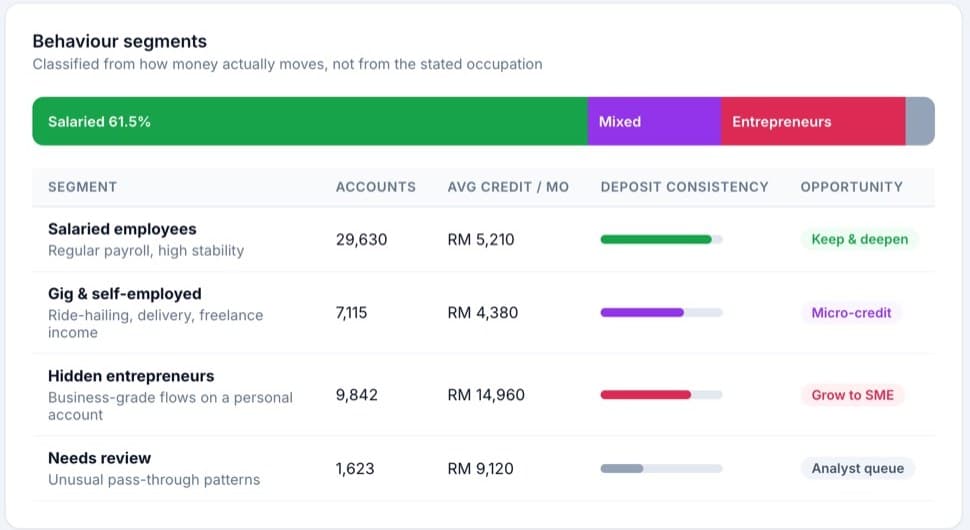 Detail of Kenal Transaction behaviour segments: salaried, gig and self-employed, hidden entrepreneurs and needs review, with account counts, average monthly credit, deposit consistency and the opportunity for each