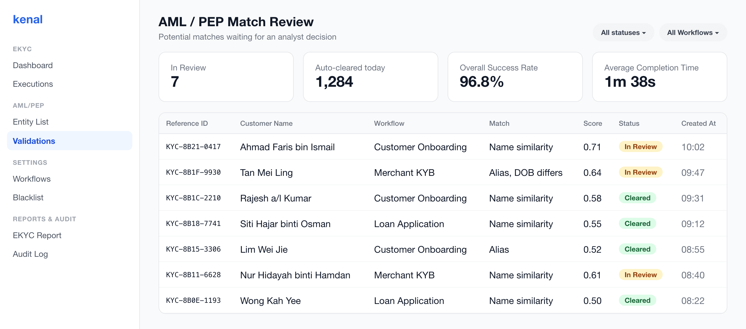 Kenal eKYC AML and PEP match review queue listing potential matches with scores and statuses, above summary tiles for items in review, auto-cleared matches and completion time